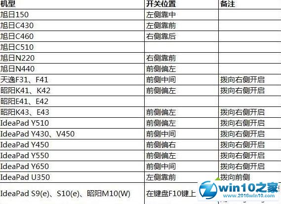 win10系统网络设置找不到wlan选项的解决方法