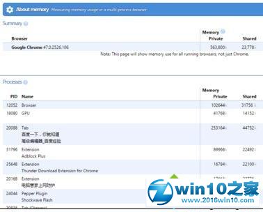 win10系统查看Chrome浏览器内存占用情况的操作方法
