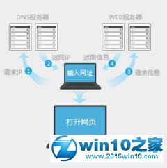 win10系统 360浏览器提示网络连接错误错误代码102的解决方法