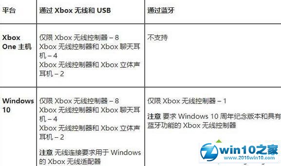 win10系统 Xbox One聊天耳机没声音的解决方法