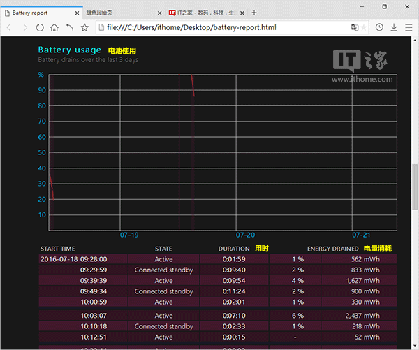 你的Win10笔电/平板续航如何？系统电池报告全揭秘