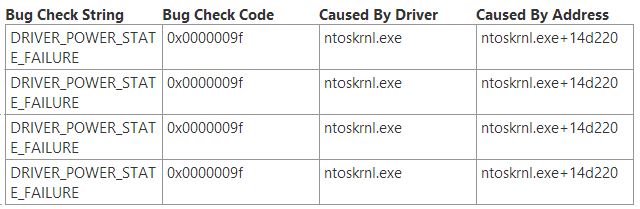 Win10频繁出现DRIVER_POWER_STATE_FAILURE 蓝屏的解决方法！